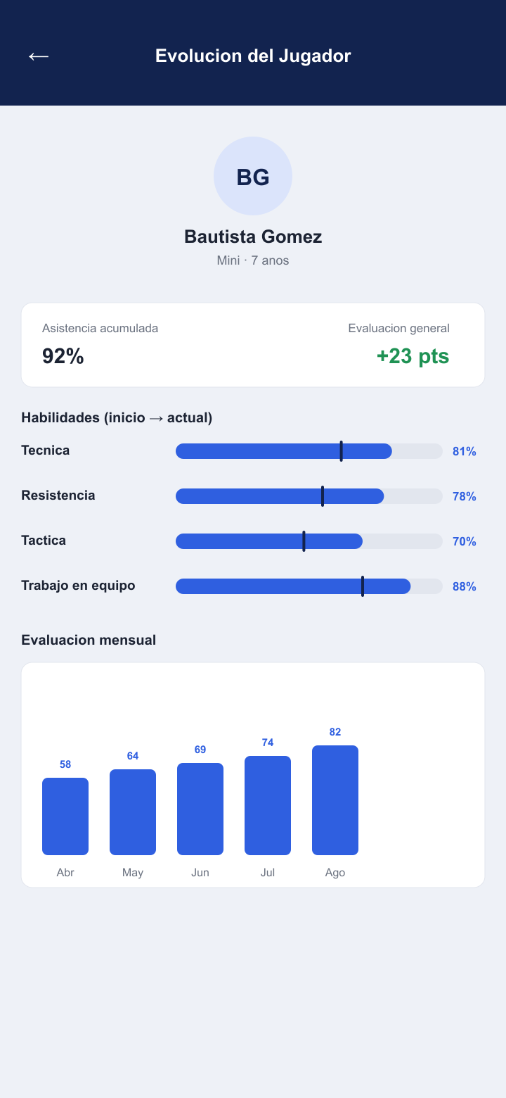 MiClub: evolución del aprendizaje de cada jugador